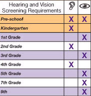 Table showing hearing and vision screening requirements by grade level, with X marks indicating when screenings are required for pre-school through 9th grade.