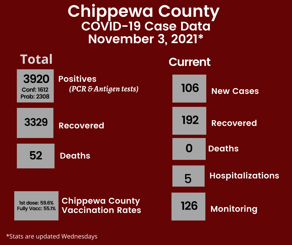 Chippewa County COVID-19 case data dashboard from November 3, 2021 showing 3920 total positives, 3329 recovered, 52 deaths, and vaccination rates.