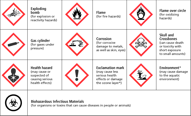 Nine hazard warning symbols with red diamond shapes and labels describing chemical and biological hazards.